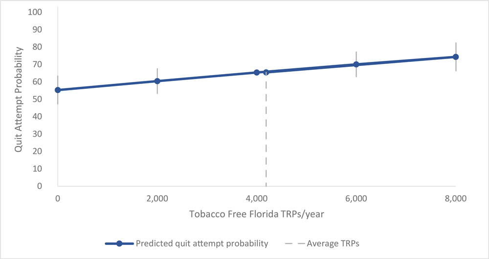 Quit attempt probability as a function of past year Tobacco Free Florida  target rating points, Florida 2011–2018. Quit attempt probabilities were predicted by using estimates from a logistic regression model that controlled for age, sex, race/ethnicity, nicotine dependence, children younger than 18 years of age residing in the home, educational attainment, employment status, potential exposure to the Centers for Disease Control and Prevention's Tips From Former Smokers  campaign, time spent watching television, media market, and year. Error bars show 95%26#37; confidence intervals. The average number of target rating points (TRPs) was 4,190.