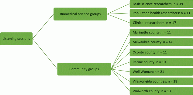20_0183_02 Composition of listening sessions and interviews. A total of 205 participants answered semistructured questions about communities and cancer disparities in Wisconsin. Sixty-seven participants represented basic, population health, and clinical research, and 138 participants represented community perspectives. We also conducted a listening session at a coordinators meeting of Well Woman, the Wisconsin’s Centers for Disease Control and Prevention’s National Breast and Cervical Cancer Early Detection Program.