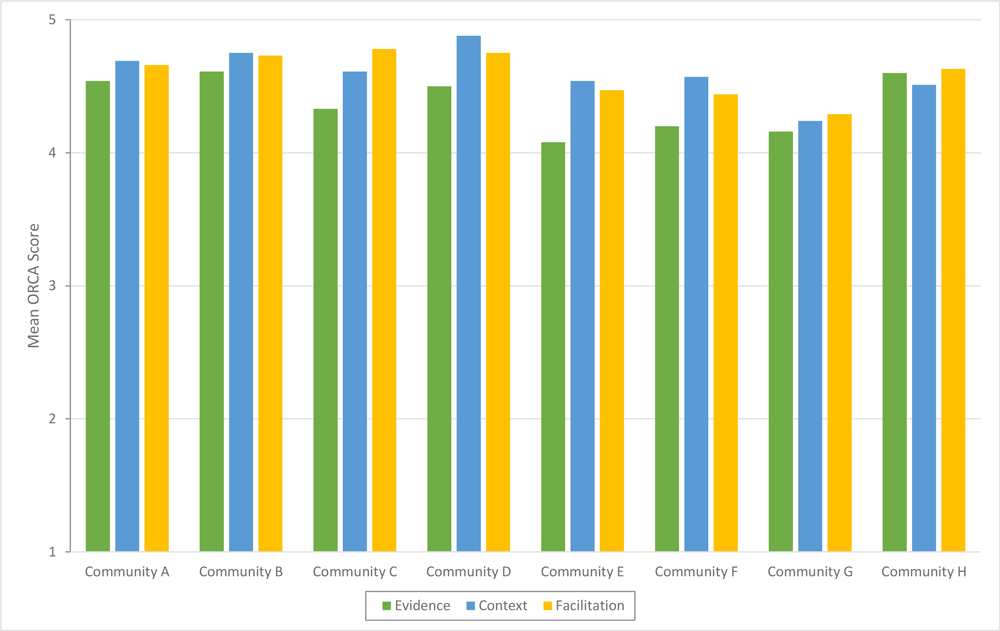 20_0248_02 Organizational readiness to change assessment (ORCA) scores in the 8 communities that submitted a letter of intent expressing interest in adopting and implementing Building Healthy Families, a pediatric weight management intervention, Nebraska, 2019. Readiness was operationalized as “ready” if the mean scale and subscale scores were greater than 4.0, “somewhat ready” if the mean scores were greater than 3.0 but less than 4.0, and “not ready” if the mean scores were 3.0 or less.