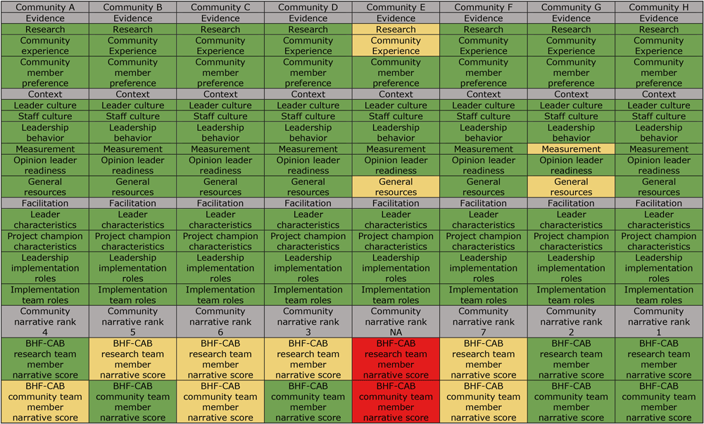 20_0248_03 Community readiness to implement Building Healthy Families (BHF), a pediatric weight management intervention, Nebraska, 2019. Readiness was operationalized as “ready” (in green) if the mean scale and subscale scores were greater than 4.0, “somewhat ready” (in yellow) if the mean scores were greater than 3.0 but less than 4.0, and “not ready” (in red) if the mean scores were 3.0 or less. Abbreviations: CAB, community advisory board; NA, not applicable.