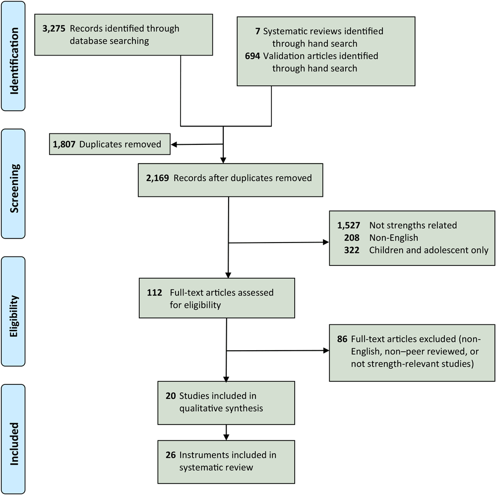 Preferred Reporting Items for Systematic Reviews and Meta-Analyses (PRISMA) flow diagram to obtain studies of strengths instruments to be analyzed for their relevance for chronic disease management.