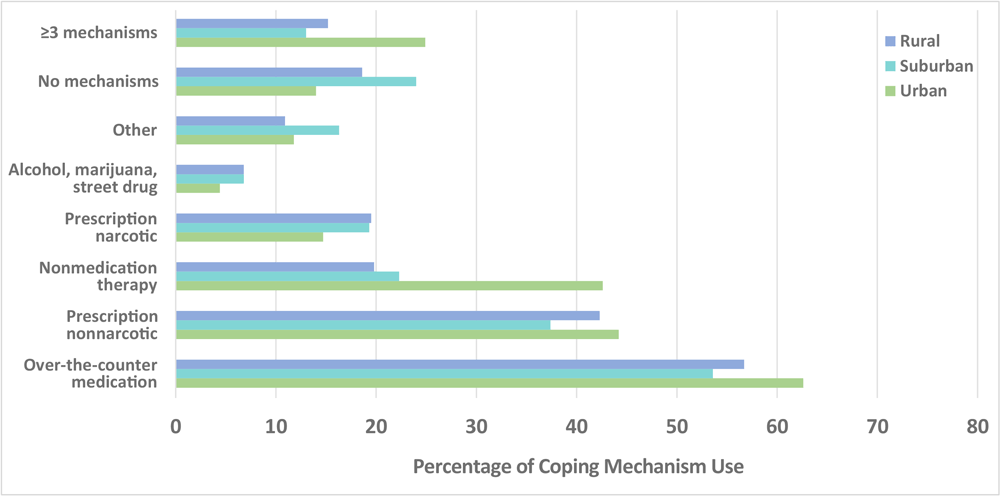 20_0352_01 Prevalence of coping mechanism use for chronic pain among North Carolina adults and among those living in urban, suburban, and rural areas, North Carolina Behavioral Risk Factor Surveillance System, 2018.