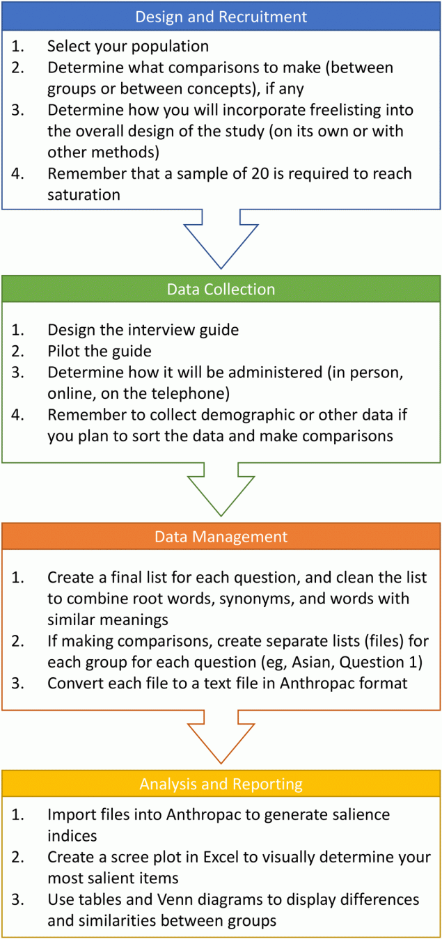 20_0355_01 Phases of the freelisting process