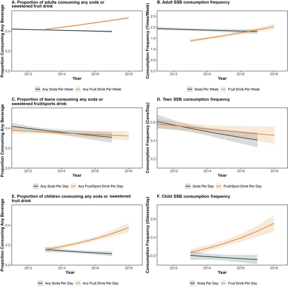 20_0399_01 Trends in proportion of Californians consuming various beverages and the amount consumed from 2011 through 2018, by age group and beverage type, California Health Interview Survey, 2011–2018. Trends of soda and fruit drink consumption are shown for adults (aged ≥18 y), of soda and fruit or sport drink consumption for teens (aged 12–17 y), and for soda and fruit drink consumption for children (aged 0–11 y). Abbreviation: SSB, sugar-sweetened beverage.