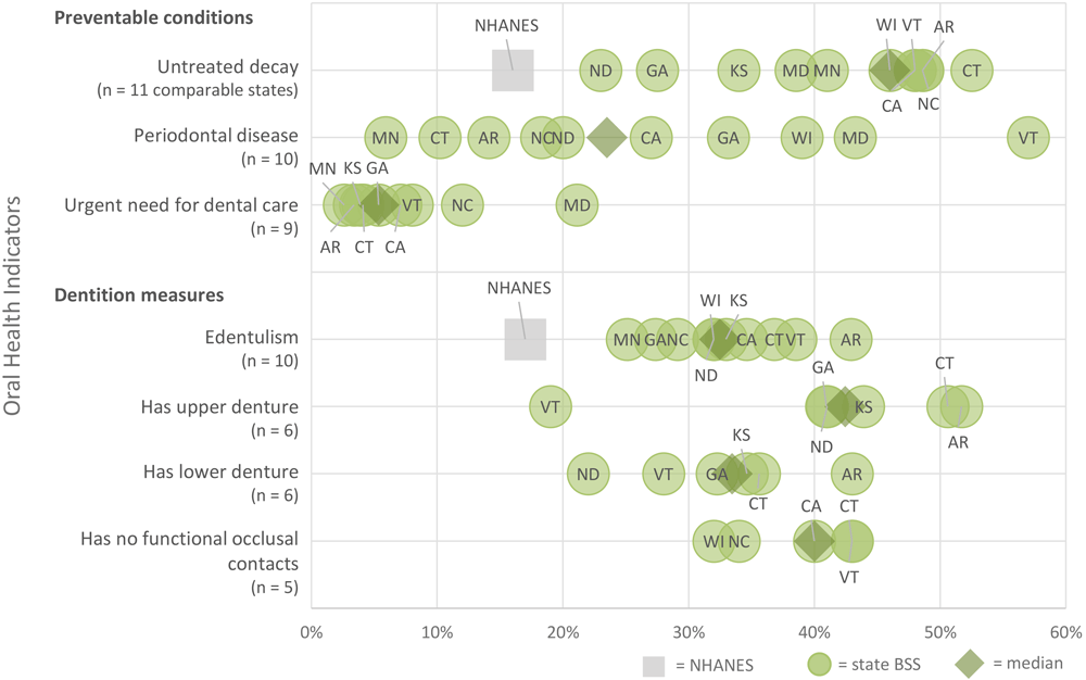 20_0471_02 Prevalence of oral health indicators among older adults in long-term care (LTC) facilities as reported in state basic screening surveys. Abbreviations: BSS, basic screening survey; NA, not applicable; NHANES, National Health and Nutrition Examination Survey; NR, not reported.