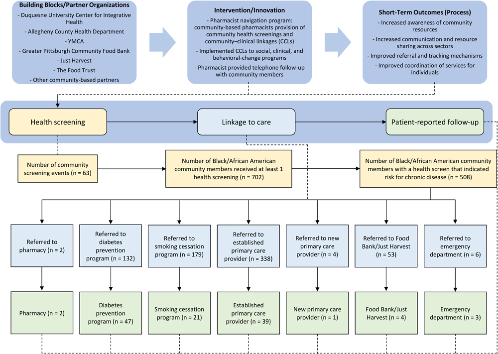 20_0490_01 Description of the project, referrals to community resources, and follow-up in a community-based pharmacist navigation program implemented in predominately African American communities, Allegheny County, Pennsylvania, 2019–2020.