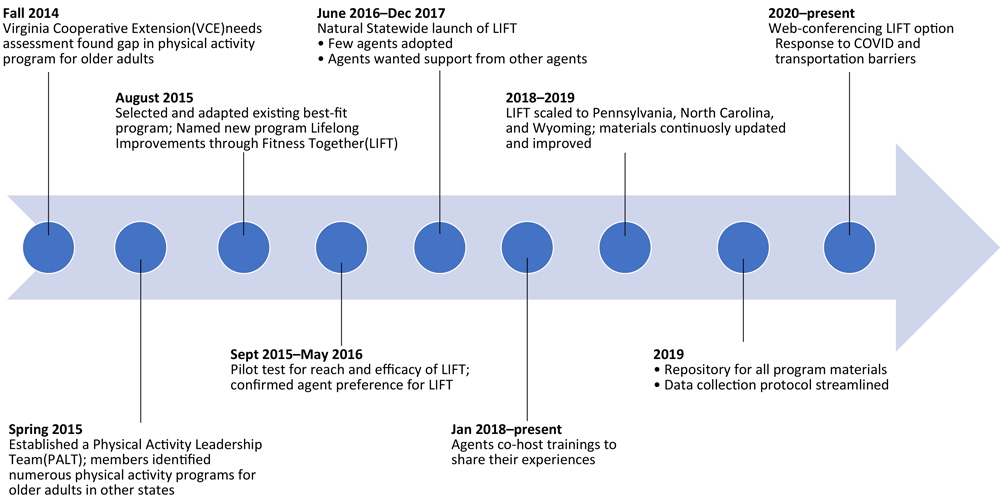 20_0513_01 Timeline from 2014 to 2021 and beyond showing progressive milestones for Physical Activity Leadership Team (PALT) adopting Lifelong Improvements through Fitness Together (LIFT) as a statewide program.