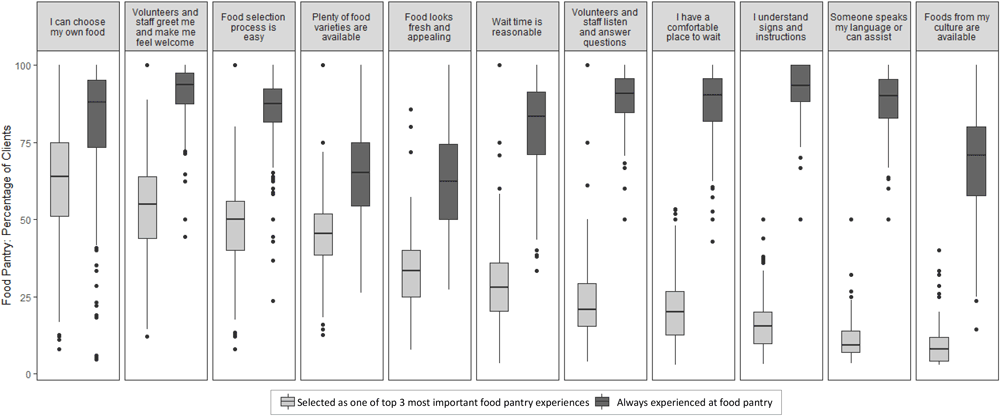 20_0531_02 Most important experiences at the food pantry for clients, and whether clients always experienced them.