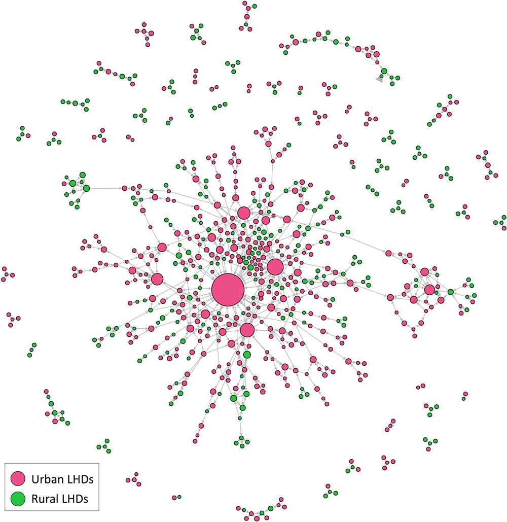 20_0536_02 Urban and rural representation of local health departments (LHDs). Node size reflects the number of nominations an LHD received from senior leaders of other LHDs. The distinction was based on the rural–urban commuting area codes retrieved from the US Department of Agriculture (14). Node size corresponds to number of in-degree ties.