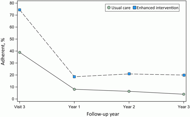 20_0567_02 Adherence to recommended follow-up schedule over time by intervention group. Visit 3 was the initial visit with the community ophthalmologist. Timely adherence to Visit 3 was defined as attendance within 12 months of randomization. Annual adherence in Years 1–3 was defined as having attended all recommended follow-up visits within 13 months based on the recommended follow-up at the visit closest to the beginning of the year.