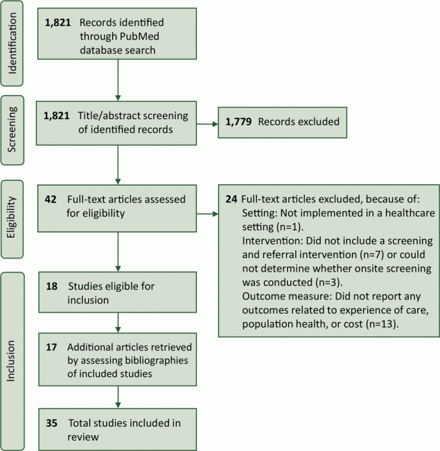 20_0569_02 PRISMA (Preferred Reported Items for Systematic Reviews and Meta-Analysis) diagram for identification of included studies.