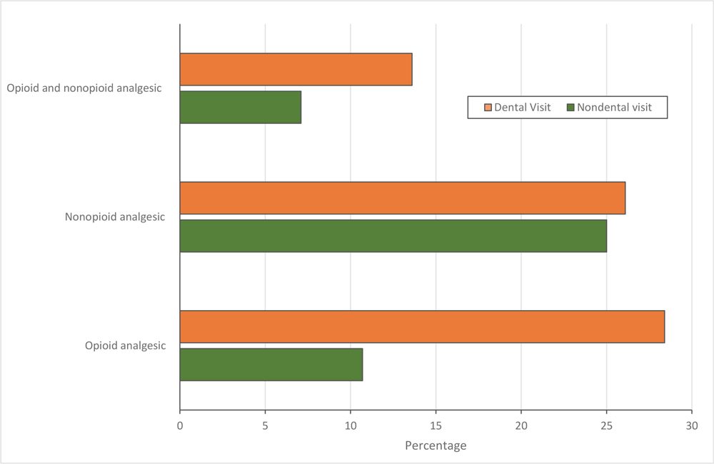20_0571_01 Adjusted marginal probabilities of receiving analgesic prescriptions in emergency departments by type of visit (dental vs nondental), 2015–2017 National Hospital Ambulatory Medical Care Survey. Marginal probabilities were obtained from the regression model adjusted for all included variables.