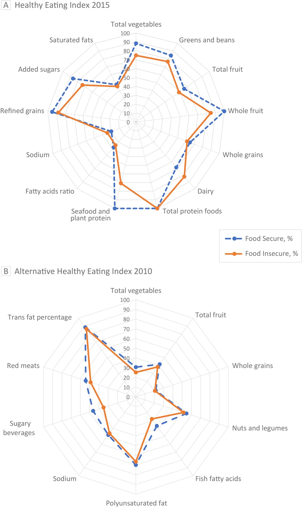 Radar plots of Healthy Eating Index (HEI) 2015 and Alternative Healthy Eating Index (AHEI) 2010 food components for both food secure and food insecure early childhood education providers. The radial axes represent median scores for food components graphed as percentages of each component’s total maximum score. The radar plots’ outer edges represent a maximum score of 100%26#37;, while the centers represent a minimum score of 0%26#37;. Plot A illustrates trends from HEI-2015. Total fruit represents all forms of fruit, including fruit juice; whole fruit represents all forms of fruit except fruit juice. Plot B illustrates trends from AHEI-2010. The median score for food secure was 53.1. For food insecure, the median score was 49.4. A higher score indicates a higher diet quality. Sugary beverages are any beverage with natural or added sugar.