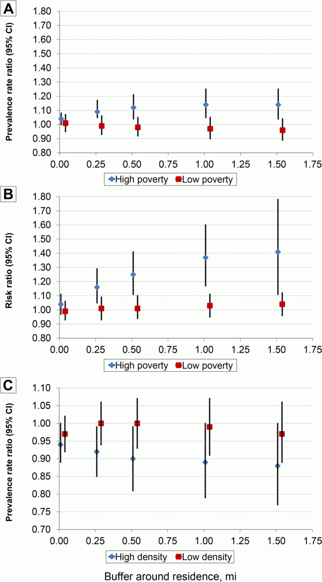 20_0605_01 Association between built environment scores in buffers around residence and incident and prevalent depression among participants (N = 2,000) in the Bogalusa Heart Study, 1998–2013. High poverty is defined as ≥28.3%26#37; of residents (of a census tract) living below the federal poverty level; low poverty is defined as <28.3%26#37; of residents (of a census tract) living below the federal poverty level. High density is defined as ≥586 residents (of a census tract) per square mile of area; low density is defined as <586 residents (of a census tract) per square mile of area. Graph A shows prevalence rate ratio (PRR) for a 1-point increase in pedestrian safety score. Graph B shows the risk ratio (RR) for a 1-point increase in destination score, and graph C shows the PRR for a 1-point increase in aesthetics score.
