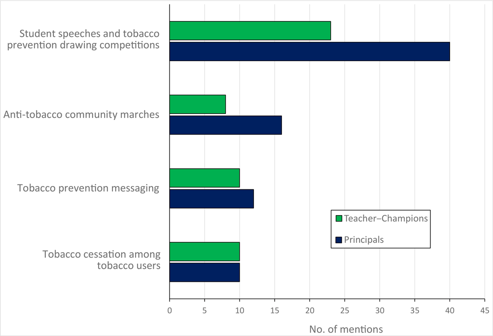 20_0650_01 Mentions of anti-tobacco activities carried out as part of Uttarakhand Tobacco Free Initiative as reported by 71 survey respondents among school principals and teacher–champions, India, 2016. Champions were non–tobacco-consuming teachers nominated by each school.