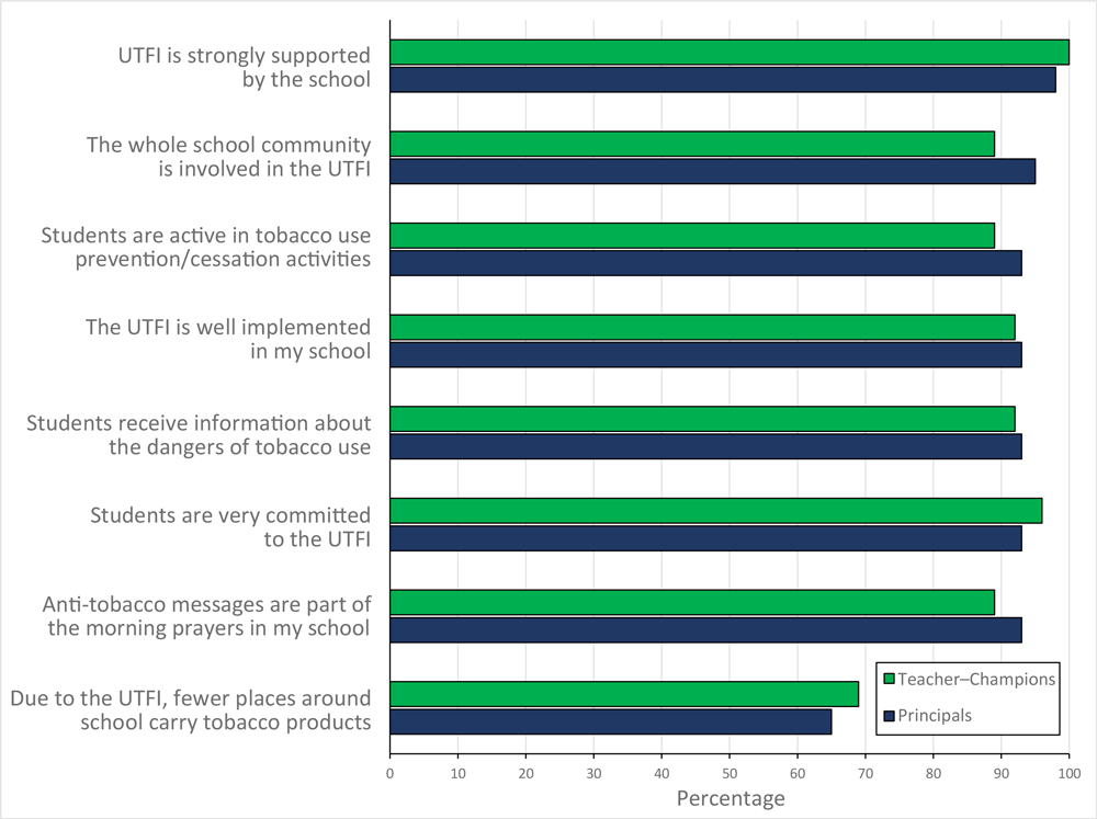 20_0650_02 Attitudes toward Uttarakhand Tobacco Free Initiative (UTFI) among principals and teacher–champions (non–tobacco-consuming teachers), India, 2016. Responses were collected on a Likert scale with answers ranging from 1 to 5: 1, strongly agree; 2, agree; 3, neutral; 4, disagree; and 5, strongly disagree. For analysis and reporting, responses were aggregated in 2 categories: agree (strongly agree and agree) and neutral/disagree (neutral, disagree, and strongly disagree).