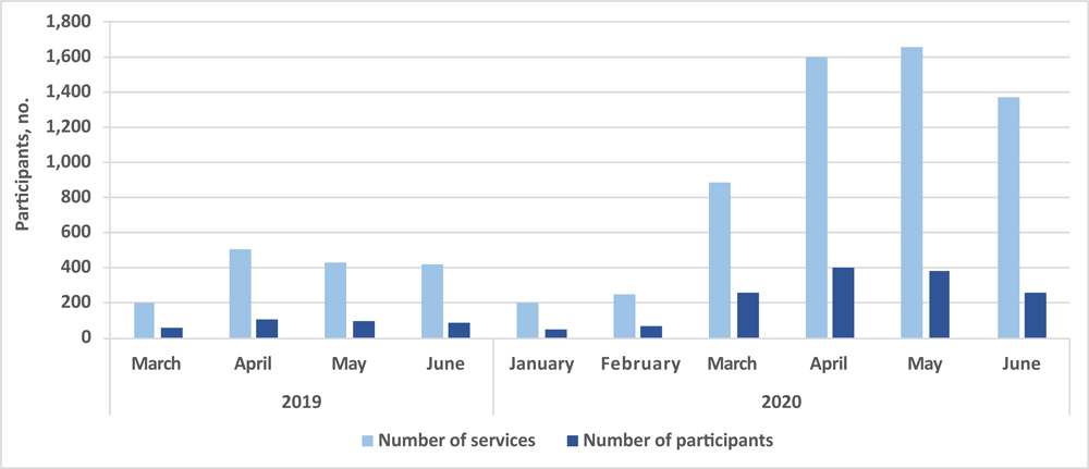 20_0656_02 Service use among Latino Health Access’s Emotional Wellness participants, showing trends in volume of services and participants during 10 months (March 2019–June 2020). The ratio of services to participants increased from an average of 4.0 in the pre-COVID-19 period to an average of 4.3 in the COVID-19 period (P = .54). Significance was assessed by using an independent t test.