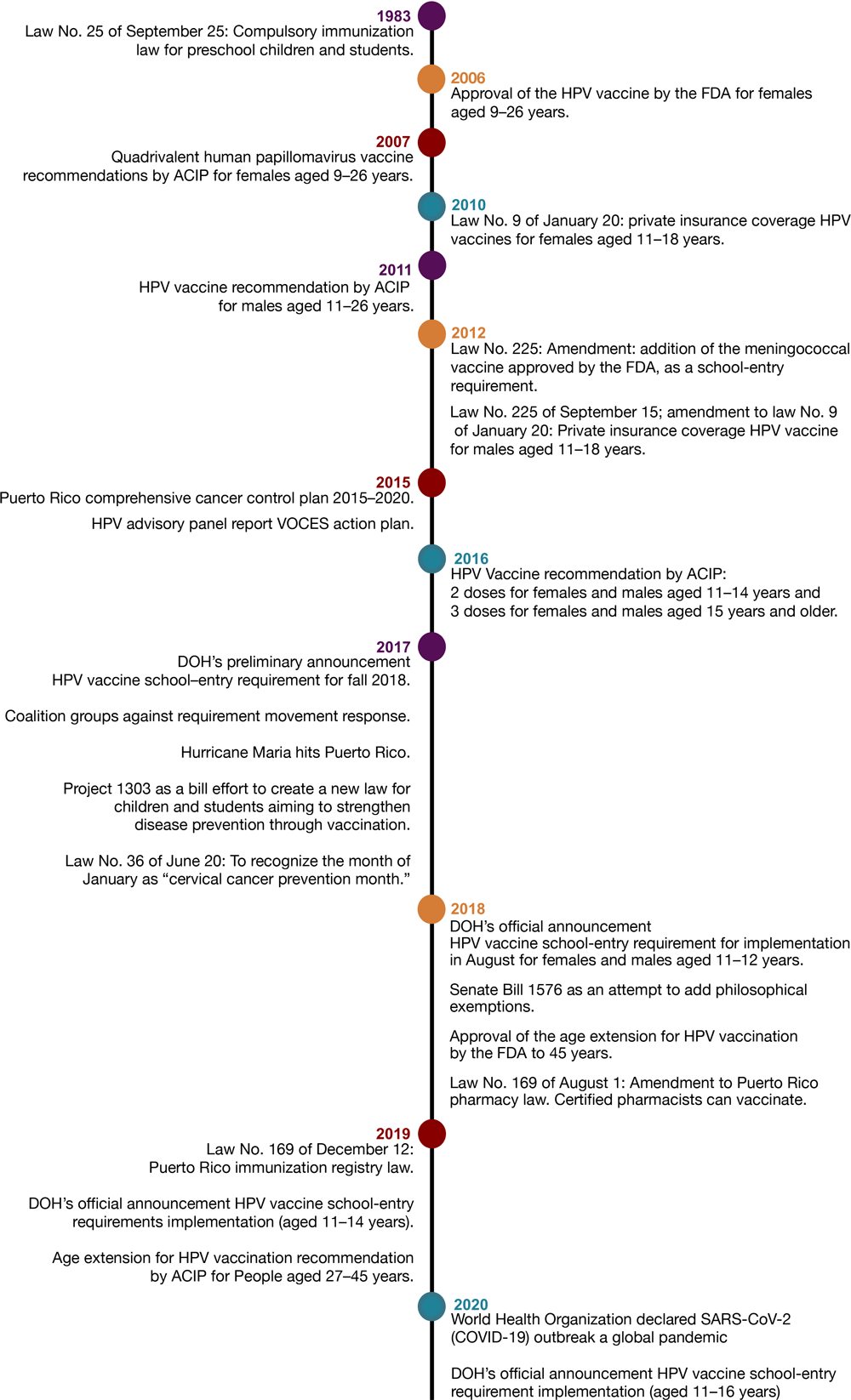 21_0035_01 Timeline of events from adoption to implementation of the human papillomavirus (HPV) vaccine school-entry requirement in Puerto Rico, 1983–2020. Abbreviations: ACIP, Advisory Committee on Immunization Practices; DOH, Puerto Rico Department of Health; FDA, Federal Drug Administration; SARS-CoV-2, severe acute respiratory syndrome coronavirus 2; VOCES, Coalición de Vacunación de Puerto Rico.
