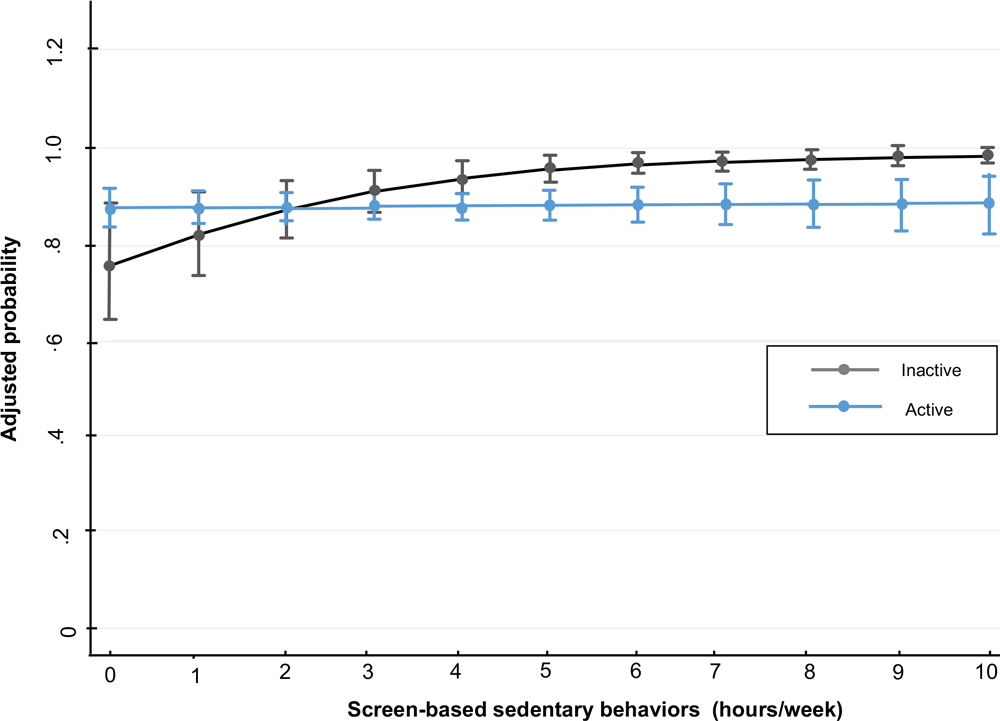 21_0041_02 Figure 1. Screen-based sedentary behaviors and adjusted probability of metabolic syndrome in men and metabolic syndrome, hyperglycemia, and hypertension in women for every hour in screen-based sedentary time, Mexico National Survey of Health and Nutrition Mid-way 2016.