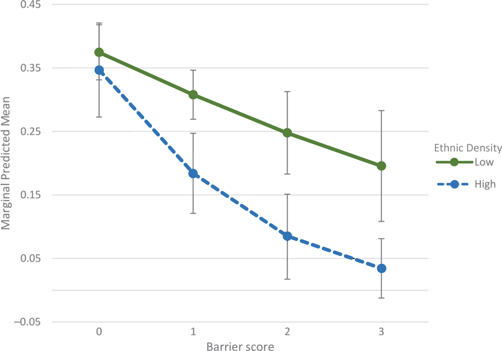21_0062_02 Interaction effects of high ethnic density and low ethnic density groups for barrier score on colorectal cancer (CRC) screening behavior. Three perceived barriers to CRC screening were assessed, each totaling 1 point, and summed to produce the barrier score (range, 1–3). Error bars represent 95% CIs.