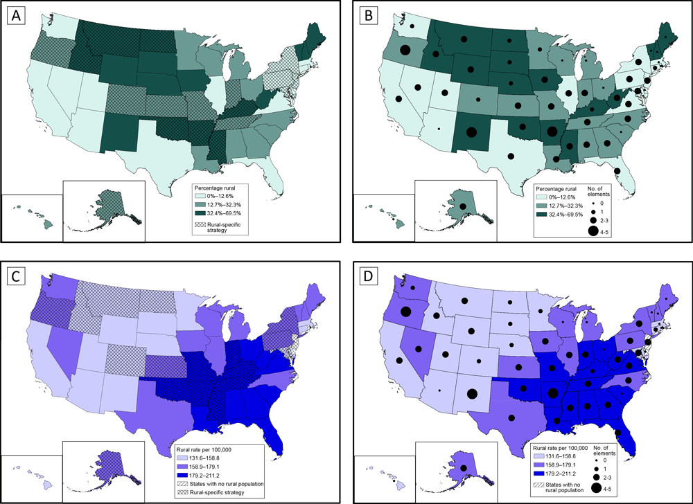 21_0091_02 Percentage of state population residing in rural counties, rural cancer mortality rate, and inclusion of rural elements in comprehensive cancer control plan (CCCP), by state. A, Percentage of state population living in rural counties, in tertiles, and number of rural elements in state CCCP. B, Percentage of state population living in rural counties, in tertiles, and whether rural-specific strategy included in state CCCP. C, Age-adjusted cancer mortality rate per 100,000 in rural counties, in tertiles (2013–2017), and number of elements addressed in state CCCP. D, Age-adjusted cancer mortality rate per 100,000 in rural counties, in tertiles (2013–2017), and whether rural-specific strategy included in state CCCP.
