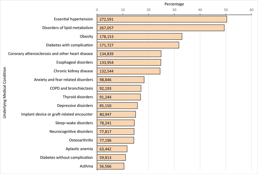 Prevalence of the most frequent underlying medical conditions in a sample of adults hospitalized with COVID-19 in Premier Healthcare Database Special COVID-19 Release. Underlying medical conditions were defined by 1) using Chronic Condition Indicator to identify chronic International Classification of Diseases, Tenth Revision, Clinical Modification  codes; 2) aggregating the codes into a smaller number of categories by using the Clinical Classifications Software Refined (CCSR); 3) a clinical review of CCSR categories that classified CCSR codes as “likely underlying,” “indeterminate,” or “likely acute”; and 4) including only “likely underlying” CCSR categories and excluding “indeterminate” and “likely acute” CCSR categories. Patients coded with both CCSR categories of “diabetes with complication” and “diabetes without complication” (n = 55,141) were classified as having diabetes with complication. The following frequent (present in ≥10.0%26#37; of patients) “indeterminate” CCSR categories were excluded: cardiac dysrhythmias (n = 124,367 [23.0%26#37;]), heart failure (n = 104,858 [19.4%26#37;]), other specified nervous system disorders (n = 89,929 [16.6%26#37;]), other specified and unspecified nutritional and metabolic disorders (n = 89,337 [16.5%26#37;]), coagulation and hemorrhagic disorders (n = 75,766 [14.0%26#37;]), and diseases of white blood cells (n = 57,765 [10.7%26#37;]). Abbreviation: COPD, chronic obstructive pulmonary disease.
