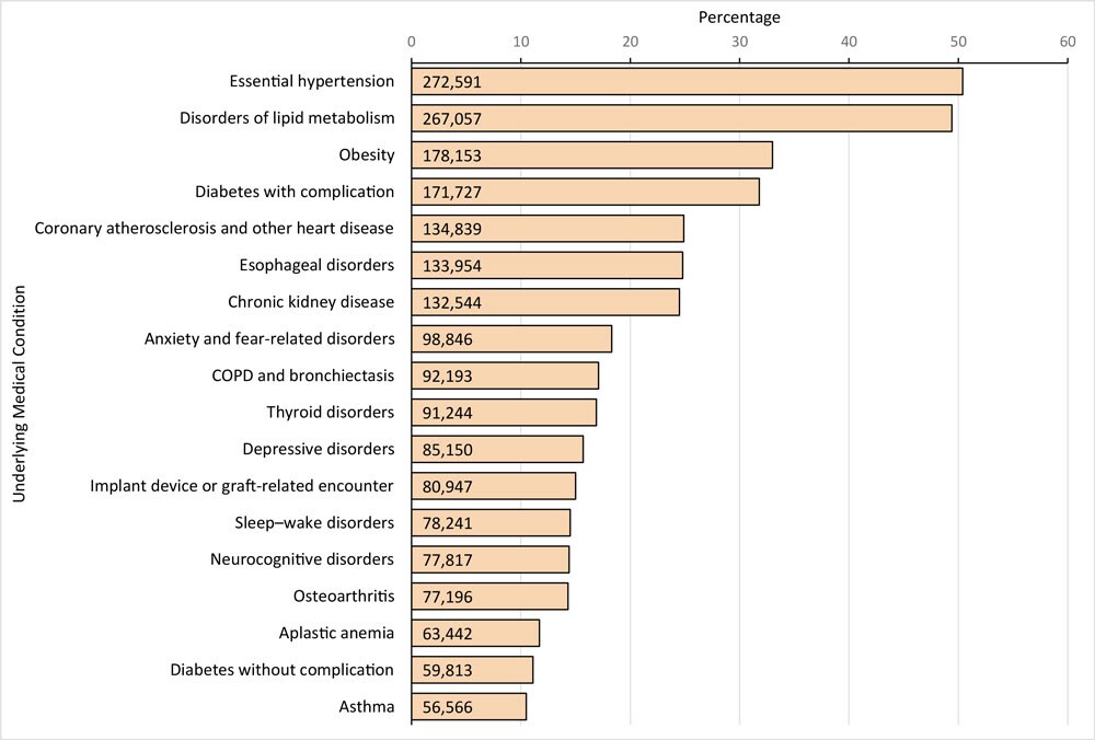 Underlying Medical Conditions And Severe Illness Among 540 667 Adults 