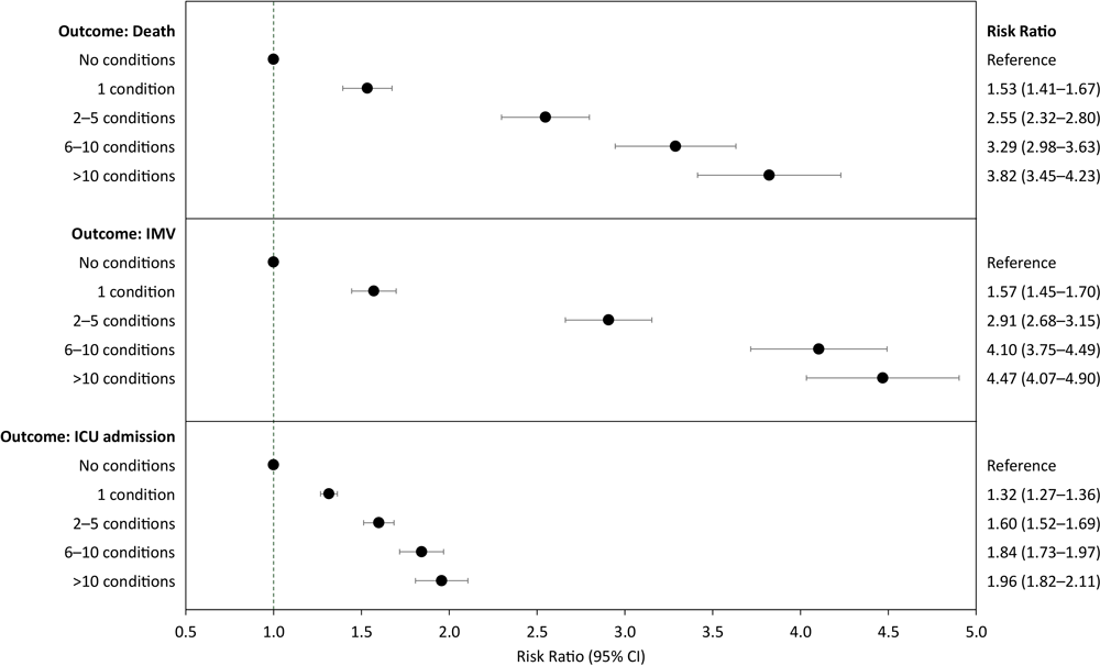 21_0123_02 Risk ratio (95%26#37; CI) of death, invasive mechanical ventilation (IMV), and admission to intensive care unit (ICU), by the number of underlying medical conditions among adults hospitalized with COVID-19 in the Premier Healthcare Database Special COVID-19 Release. Each panel contains the results of a single generalized linear model with Poisson distribution and log link function, adjusted for age group, sex, race/ethnicity, payer type, hospital urbanicity, US Census region of hospital, admission month, and admission month squared as controls. Patients who died without ICU care or IMV were excluded from the sample when estimating the model with the outcome of ICU care or IMV, respectively.