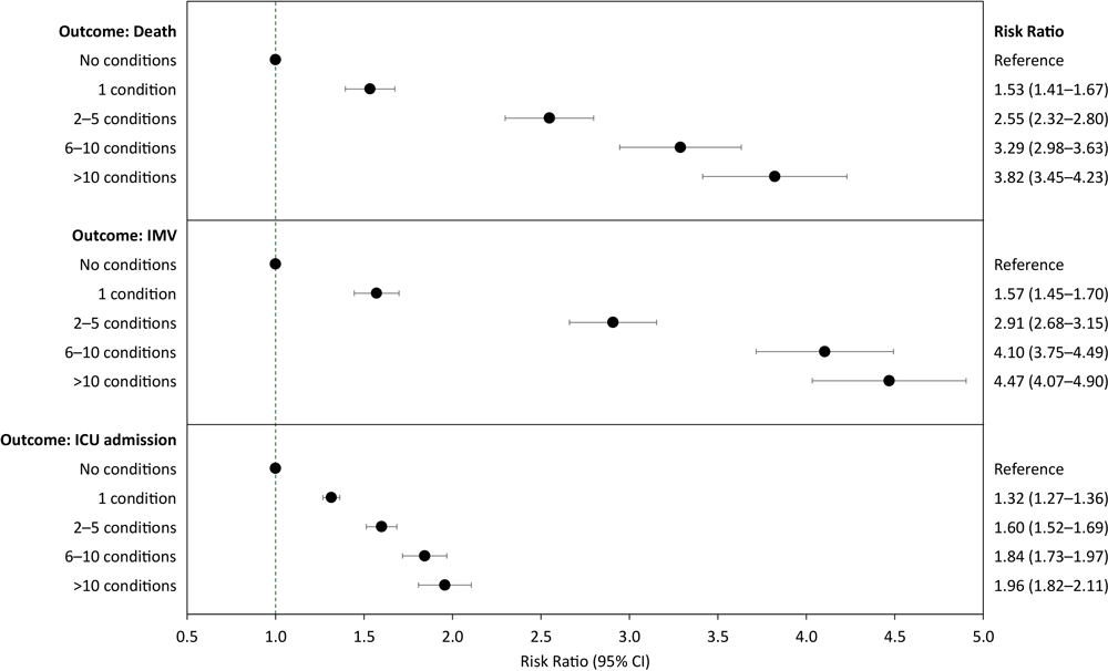 Risk ratio (95%26#37; CI) of death, invasive mechanical ventilation (IMV), and admission to intensive care unit (ICU), by the number of underlying medical conditions among adults hospitalized with COVID-19 in the Premier Healthcare Database Special COVID-19 Release. Each panel contains the results of a single generalized linear model with Poisson distribution and log link function, adjusted for age group, sex, race/ethnicity, payer type, hospital urbanicity, US Census region of hospital, admission month, and admission month squared as controls. Patients who died without ICU care or IMV were excluded from the sample when estimating the model with the outcome of ICU care or IMV, respectively.
