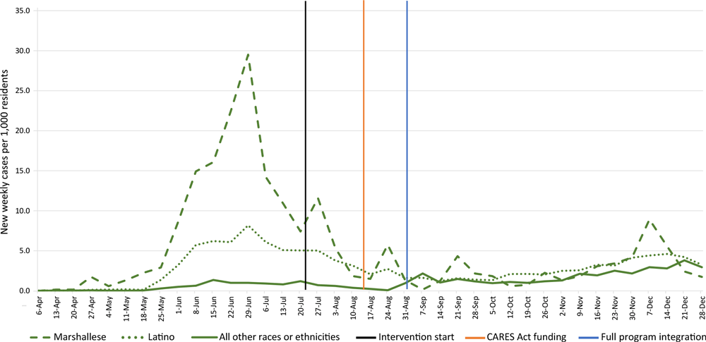 21_0124_01 New weekly COVID-19 cases per 1,000 residents, by race or ethnicity, Benton and Washington counties, Arkansas, April–December 2020. The intervention was implemented on July 22, 2020, received state funding through the CARES Act (12) on August 13, 2020, and by September 1, 2020, the serial testing, contact tracing center, and care navigation for supported quarantine components were fully operational and integrated.