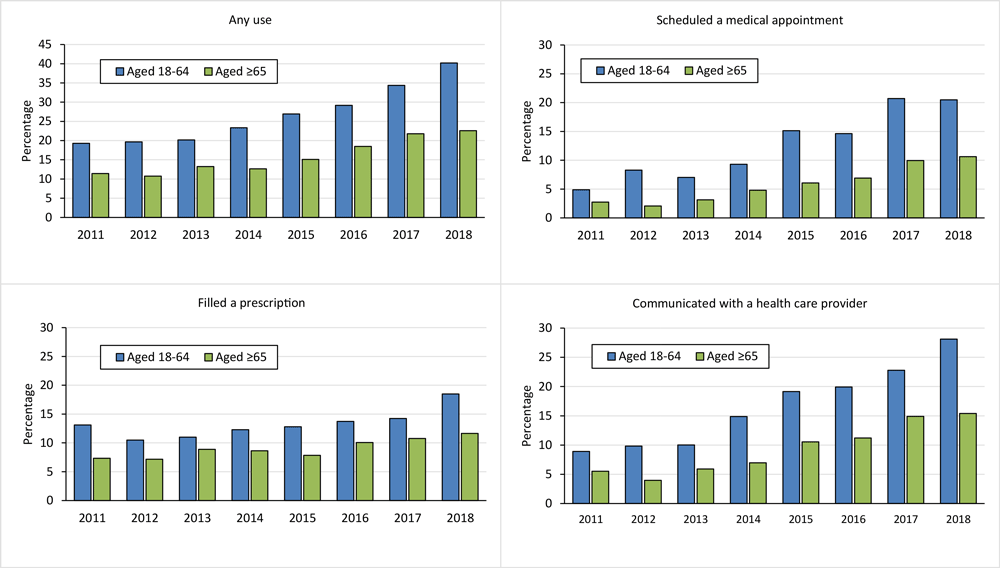 21_0163_01 Increasing trend in internet-based health care communication use among cancer survivors stratified by age group, National Health Interview Survey 2011–2018. Any use of internet-based health care communication was defined as any use, in the past 12 months, of the following 3 types: communicated with a health care provider by email; filled a prescription on the internet; and scheduled a medical appointment on the internet. P value for the time trend was determined by using univariate logistic regression, where the dichotomized usage of internet-based health care communication (yes vs no) was the outcome variable, and survey year, treated as a continuous variable, was the explanatory variable. All P s for trend ≤ .001