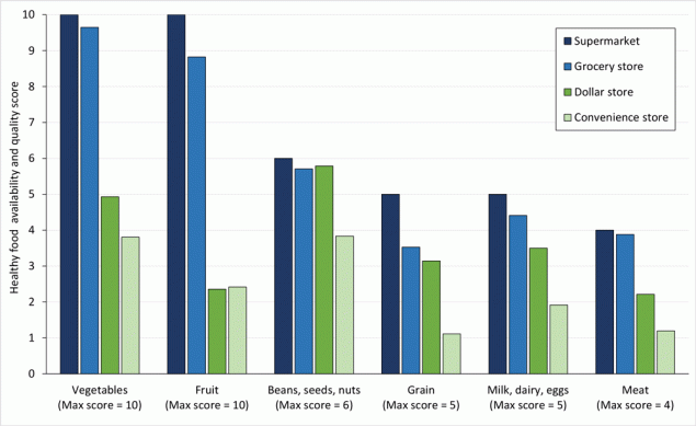 21_0173_01 Average healthy food availability and quality score for each food group based on the Market Basket Assessment Tool in 8 counties in the Mississippi Delta region, 2019.
