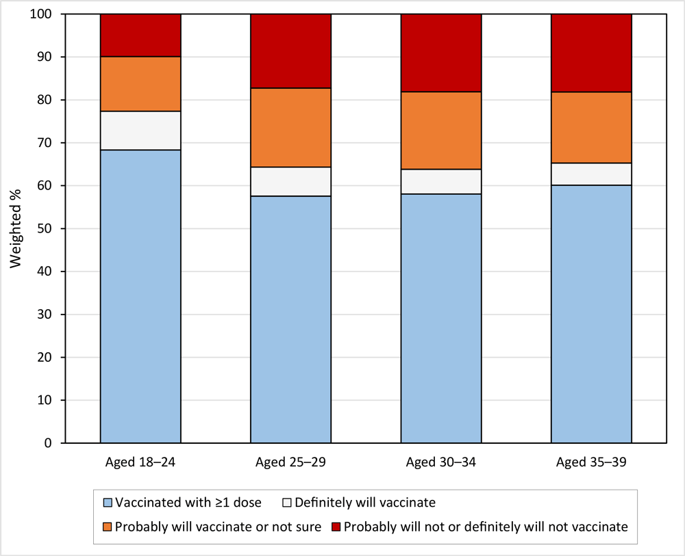 21_0260_02 COVID-19 vaccination coverage and intention to vaccinate among college students by age group, US, Household Pulse Survey, April 14 –May 24, 2021.