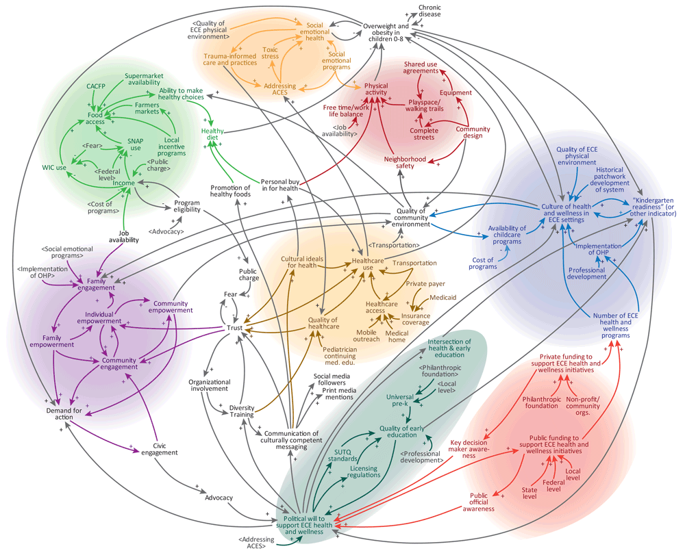 21_0181_01 Systems map developed and refined by the Early Ages Healthy Stages Action Building Committee, 2019. Arrows indicate a connection between variables; plus signs indicate a connection in which change in one direction (eg, an increase or decrease) in the first variable results in a change in the same direction in the connected variable; minus signs indicate a connection in which a change in one direction in the first variable results in a change in the opposite direction in the connected variable. Abbreviations: ACEs, adverse childhood experiences; CACFP, Child and Adult Care Food Program; ECE, early childhood education; OHP, Ohio Healthy Programs; SNAP, Supplemental Nutrition Assistance Program; WIC, Special Supplemental Nutrition Program for Women, Infants, and Children.