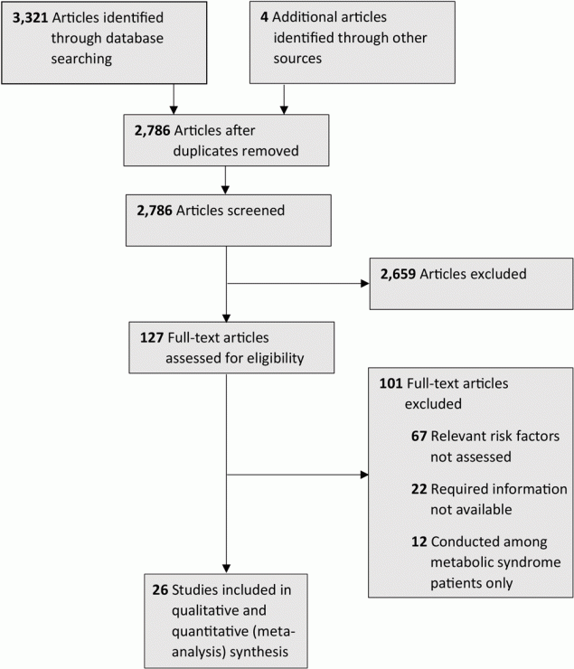21_0231_01 Flowchart describing the selection process for the 26 studies (16–41) included in the systematic review of studies on the association between anthropometric risk factors and metabolic syndrome among adults in India.