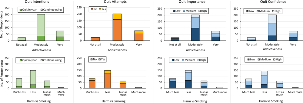 21_0255_01 Frequency of quit variables by harm and addiction perceptions among a sample of US adult JUUL users (N = 301), 2019–2020.