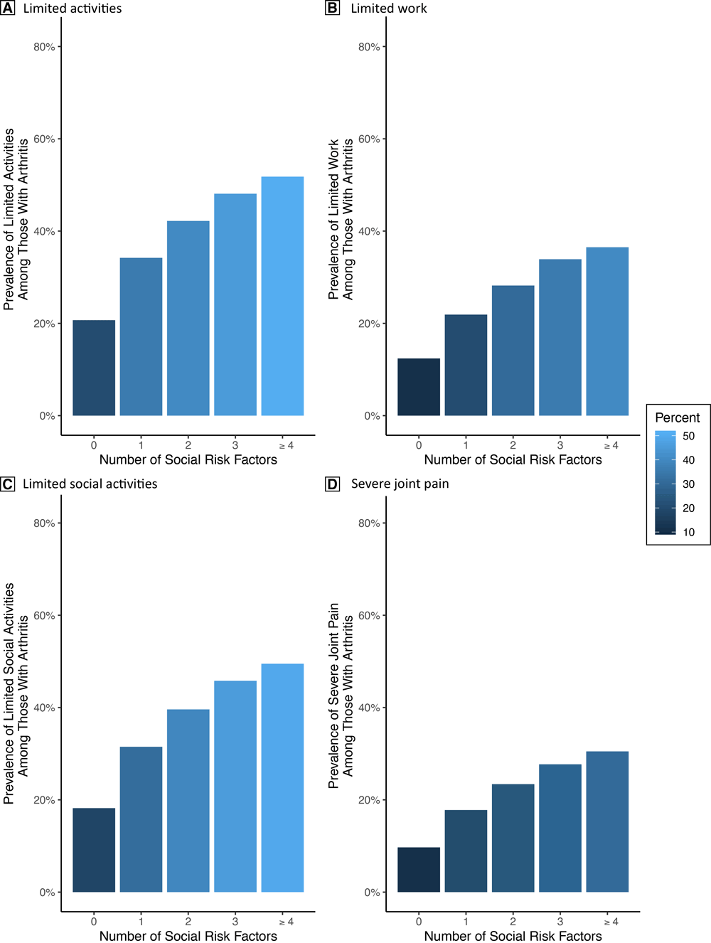 21_0277_02 the weighted absolute prevalence of each health outcome among BRFSS participants with arthritis, 2017 BRFSS sample. The prevalence of each outcome increases linearly as the number of social risk factors increase.
