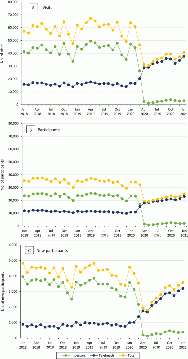21_0303_01 Trends in national Veterans Health Administration MOVE! Weight Management Program participation by modality, January 2018 through January 2021. A, Number of MOVE! visits. B, Number of MOVE! participants. C, Number of new MOVE! participants. Note that the scale in C differs from the scale in A and B.