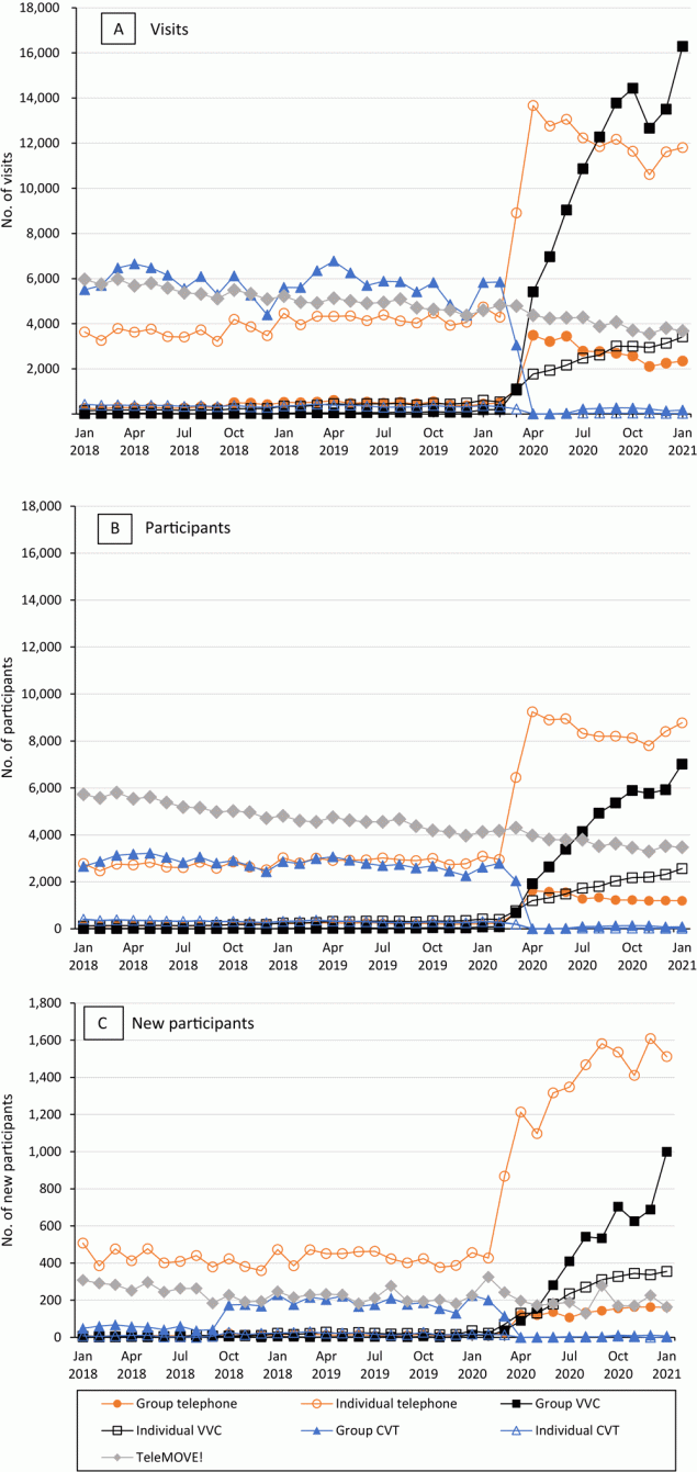 21_0303_02 Trends in national Veterans Health Administration MOVE! Weight Management Program participation by modality, January 2018 through January 2021. A, Number of MOVE! visits. B, Number of MOVE! participants. C, Number of new MOVE! participants. Note that the scale in C differs from the scale in A and B.