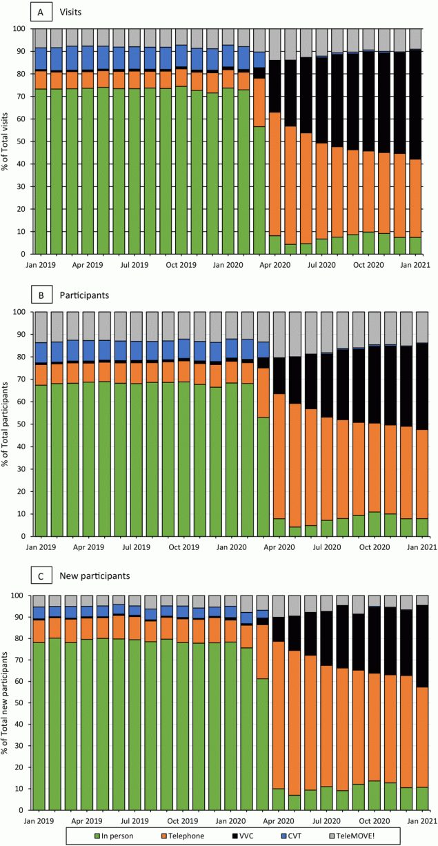 21_0303_03 Distribution of national Veterans Health Administration MOVE! Weight Management Program participation by modality, January 2019 through January 2021. A, MOVE! visits. B, MOVE! participants. C, New MOVE! participants. Abbreviations: VVC, VHA Video Connect; CVT, Clinical Video Telehealth.