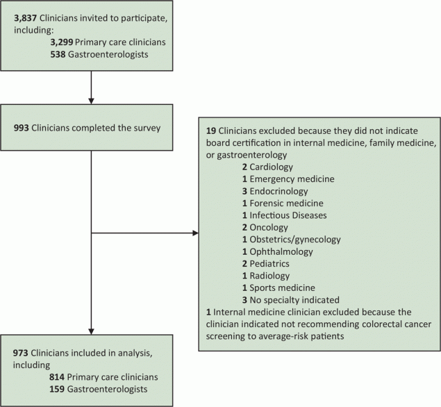 21_0315_01 Selection of participants in survey on factors associated with clinician recommendations for colorectal cancer screening among average-risk patients, November–December 2019.