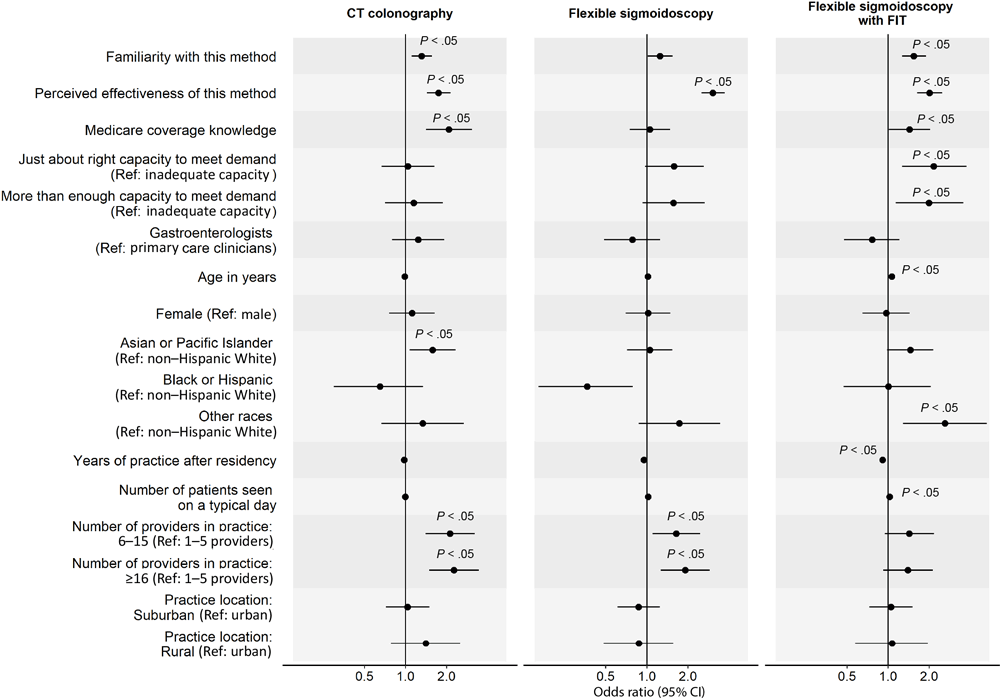 21_0315_03 Factors associated with clinicians routinely recommending each visualization-based colorectal cancer screening (CRC) method to average-risk patients. Analysis on colonoscopy was omitted because only 1% of primary care physicians did not recommend colonoscopy for CRC screening; thus, we found no variability in this outcome. Familiarity was measured with “Please rate your level of familiarity with the following CRC screening methods on a scale from 1 to 5, where 1 is not at all familiar and 5 is very familiar.” Perceived effectiveness was measured with “Please rate how effective the following screening methods are at reducing CRC mortality among patients who are at average risk for CRC and age 50 or older” on a 5-point scale, where 1 is not at all effective and 5 is very effective. Medicare coverage knowledge was measured with “To the best of your knowledge, does Medicare cover the following CRC screening options for asymptomatic, average-risk patients age 50 years and older with no out-of-pocket costs to patients?” Response options were yes, no, and don’t know. We combined data on Black and Hispanic clinicians because of small sample sizes. P values were adjusted using Benjamini–Hochberg procedure. Abbreviations: CT, computed tomography; FIT, fecal immunochemical test; ref, reference.