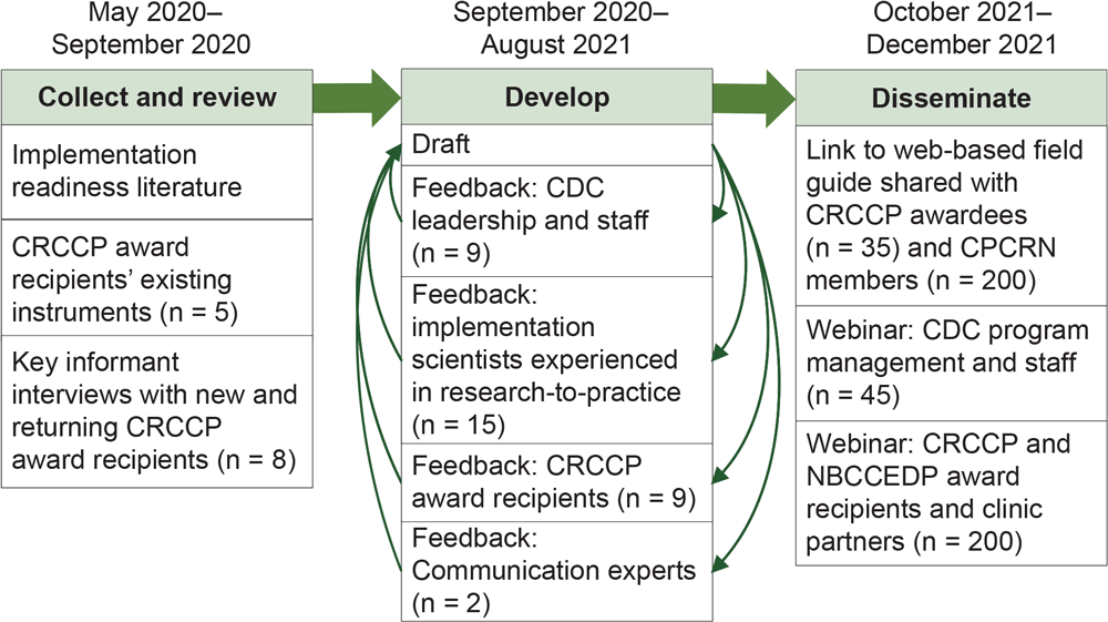 21_0395_01 Field Guide development and dissemination for assessing readiness to implement evidence-based cancer screening interventions in primary care clinics. CDC program management and staff included staff from CDC’s Division of Cancer Prevention and Control Program Services Branch and Comprehensive Cancer Branch. Abbreviations: CDC, Centers for Disease Control and Prevention; CRCCP, Colorectal Cancer Control Program; CPCRN, Cancer Prevention and Control Research Network; NBCCEDP, National Breast and Cervical Cancer Early Detection Program.