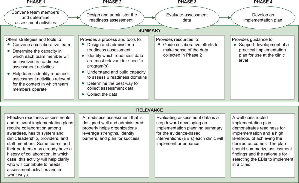 21_0395_02 Phases of the Field Guide for assessing readiness to implement evidence-based cancer screening interventions in primary care clinics.