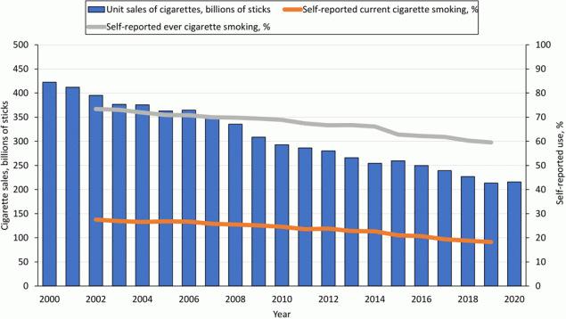 21_0435_01 Trends in total sales and self-reported ever and current adult cigarette smoking during 2000–2020, US. Self-reported data on use of tobacco products obtained from the 2002–2019 National Survey on Drug Use and Health (16). Data on sales of cigarettes during 2000–2020 obtained from the US Department of the Treasury (17).