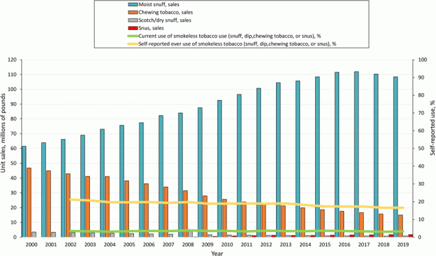 21_0435_03 Trends in unit sales for moist snuff, chewing tobacco, scotch/dry snuff, and snus and self-reported current use or ever use of smokeless tobacco (snuff, dip, chewing tobacco, or snus) during the 20-year period 2000–2020, US. Self-reported data on use of tobacco products obtained from the 2002–2019 National Survey on Drug Use and Health (16). Data on sales of smokeless tobacco products obtained from the US Federal Trade Commission for the period 2000–2019 (18).