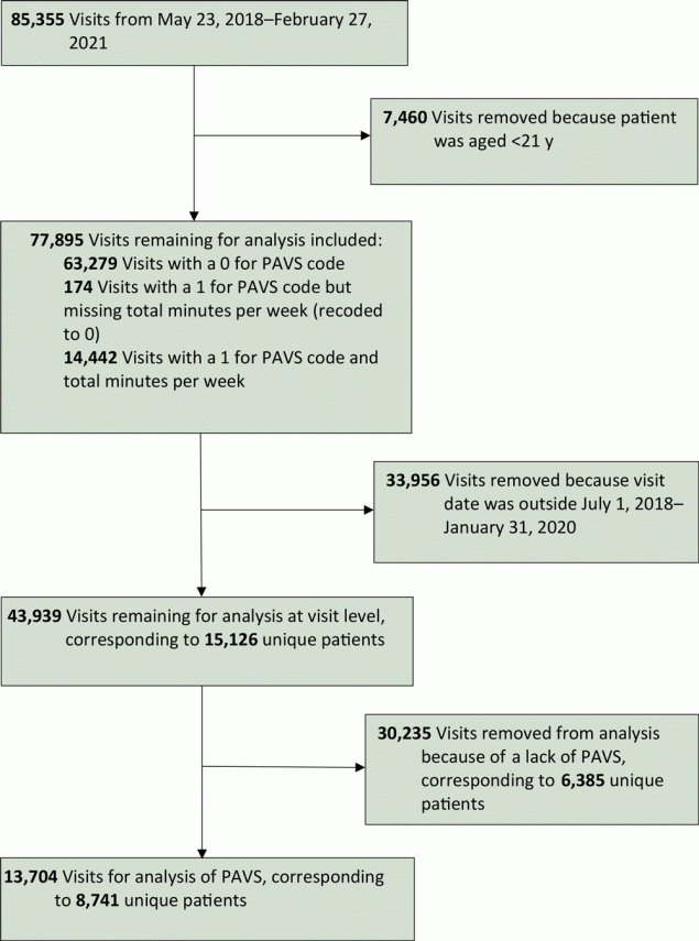 21_0457_01 Patient selection for data analysis in a primary care clinic that explored the use of a physical activity vital sign (PAVS), United States, 2018–2020.