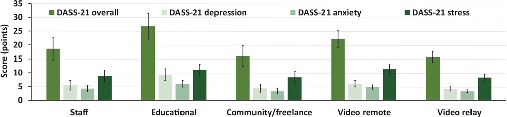 21_0462_02 Adjusted mean (SEM) scores on the outcomes for mental health across interpreting settings (mean ± SEM), including the overall Depression, Anxiety, and Stress Scale (DASS-21) and the DASS-21 depression, anxiety, and stress subscales. Abbreviation: SEM, standard error of the mean.