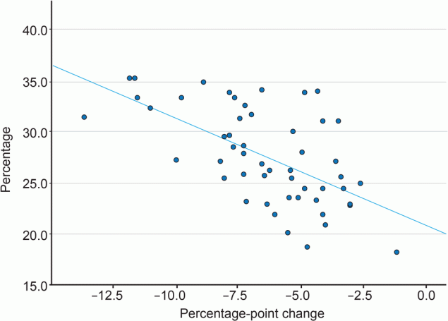 22_0001_02 Correlation between 1) the percentage never screened for colorectal cancer in 2012 and 2) the absolute difference in the percentage never screened in 2020 minus the percentage never screened in 2012, by state. Each dot represents a state or the District of Columbia. Spearman r = −0.58; P = .01 (2-tailed). Data source: Centers for Disease Control and Prevention, Behavioral Risk Factor Surveillance System (7,8). States with the largest improvements in the proportion never screened tended to be those with the largest proportion never screened in 2012.