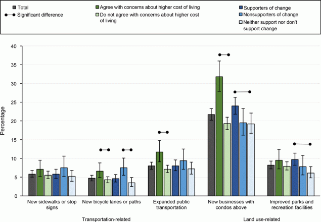22_0033_01 Prevalence of residents reporting specific changes in neighborhood features as causing concern, stratified by agreement with concerns about higher cost of living caused by changes and by support for changes to their neighborhoods even if the changes lead to higher cost of living, SummerStyles survey, 2018 (N = 3,782).